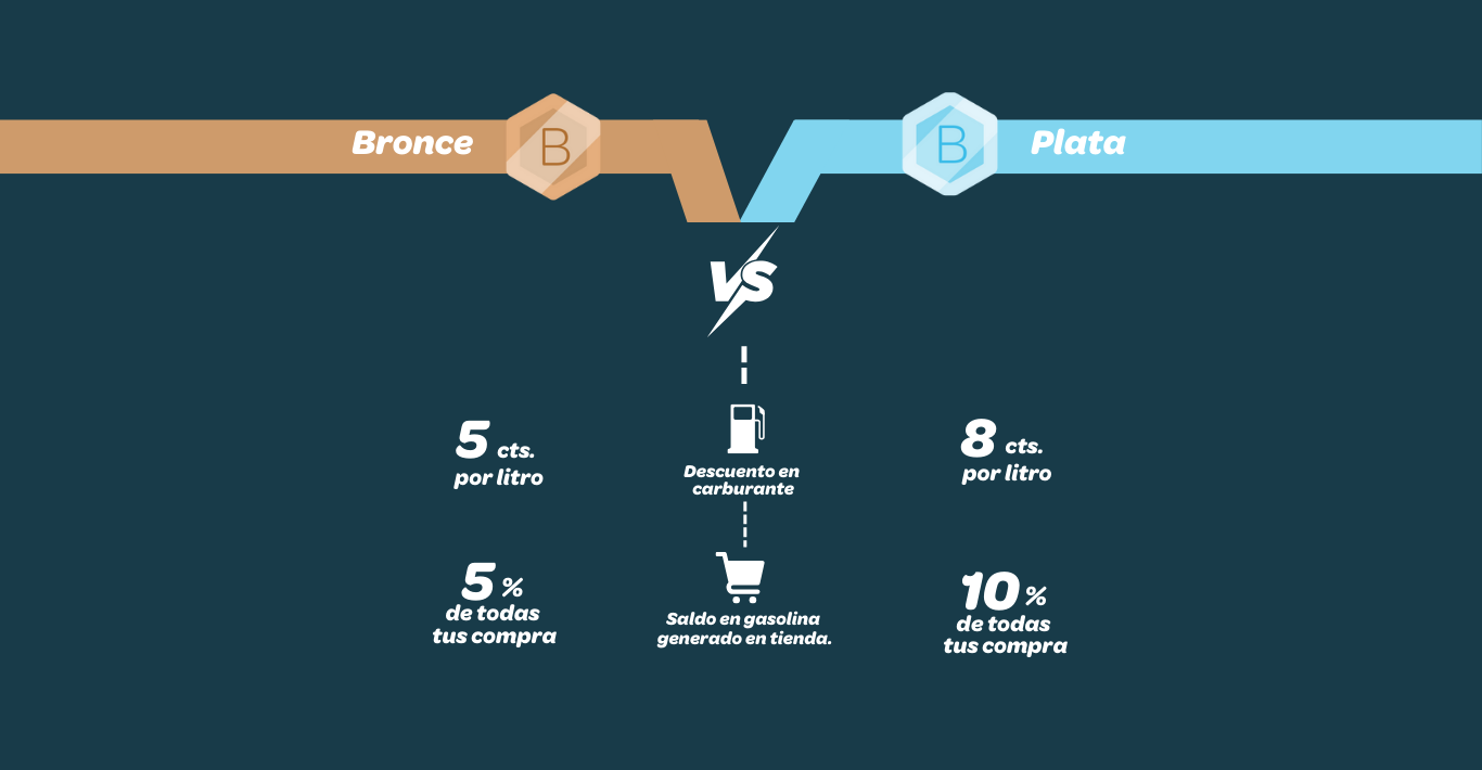 Bumeran bronce vs Bumeran plata